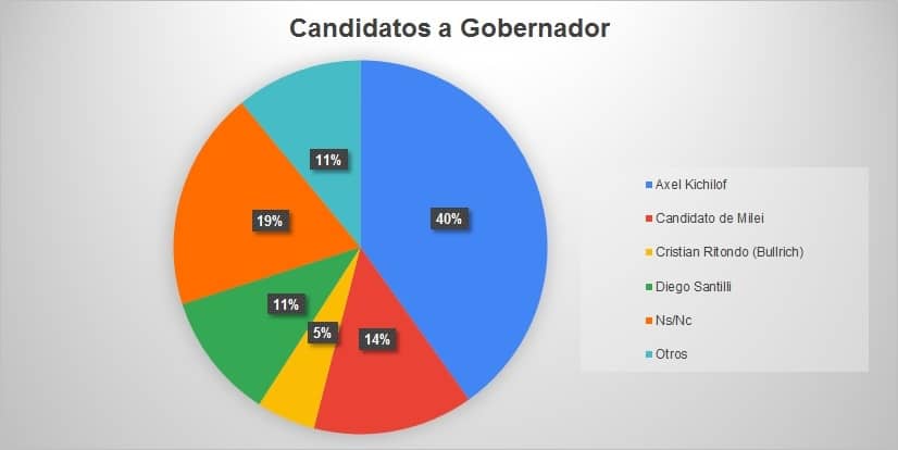 Candidatos a Gobernador 2023